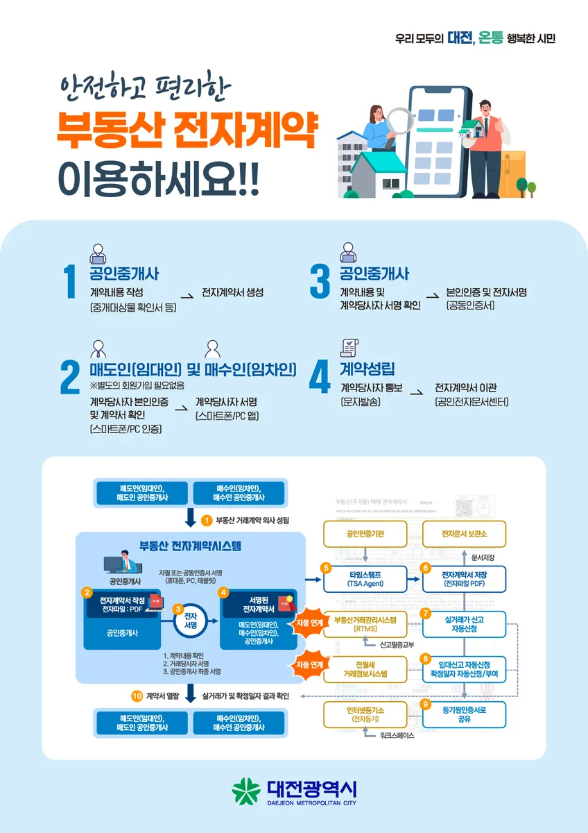 ▲사진설명=부동산 전자계약 이용 절차와 주요 혜택을 안내하는 홍보 이미지.