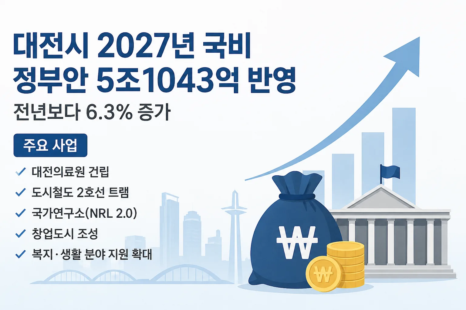 ▲사진설명=대전시 2027년 국비 정부안 5조1043억 원 반영 내용을 나타낸 생성형 AI 이미지.